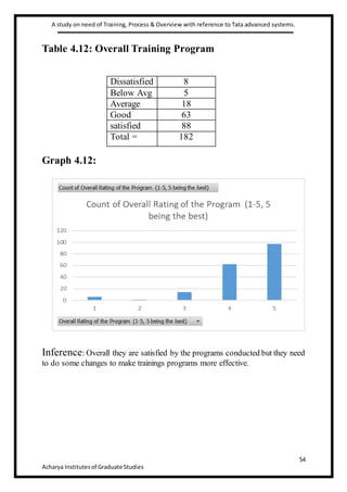 A study on need of Training, Process & Overview with reference to Tata advanced systems.
54
Acharya Institutesof Graduate Studies
Table 4.12: Overall Training Program
Graph 4.12:
Inference: Overall they are satisfied by the programs conducted but they need
to do some changes to make trainings programs more effective.
Dissatisfied 8
Below Avg 5
Average 18
Good 63
satisfied 88
Total = 182
 
