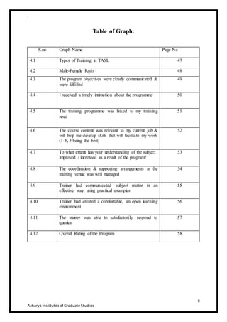 .
6
Acharya Institutesof Graduate Studies
Table of Graph:
S.no Graph Name Page No
4.1 Types of Training in TASL 47
4.2 Male-Female Ratio 48
4.3 The program objectives were clearly communicated &
were fulfilled
49
4.4 I received a timely intimation about the programme 50
4.5 The training programme was linked to my training
need
51
4.6 The course content was relevant to my current job &
will help me develop skills that will facilitate my work
(1-5, 5 being the best)
52
4.7 To what extent has your understanding of the subject
improved / increased as a result of the program?
53
4.8 The coordination & supporting arrangements at the
training venue was well managed
54
4.9 Trainer had communicated subject matter in an
effective way, using practical examples
55
4.10 Trainer had created a comfortable, an open learning
environment
56
4.11 The trainer was able to satisfactorily respond to
queries
57
4.12 Overall Rating of the Program 58
 