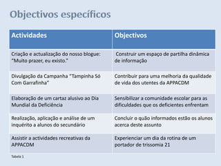 Actividades                               Objectivos

Criação e actualização do nosso blogue:   Construir um espaço de partilha dinâmica
“Muito prazer, eu existo.”                de informação

Divulgação da Campanha “Tampinha Só       Contribuir para uma melhoria da qualidade
Com Garrafinha”                           de vida dos utentes da APPACDM

Elaboração de um cartaz alusivo ao Dia    Sensibilizar a comunidade escolar para as
Mundial da Deficiência                    dificuldades que os deficientes enfrentam

Realização, aplicação e análise de um     Concluir o quão informados estão os alunos
inquérito a alunos do secundário          acerca deste assunto

Assistir a actividades recreativas da     Experienciar um dia da rotina de um
APPACDM                                   portador de trissomia 21

Tabela 1
 