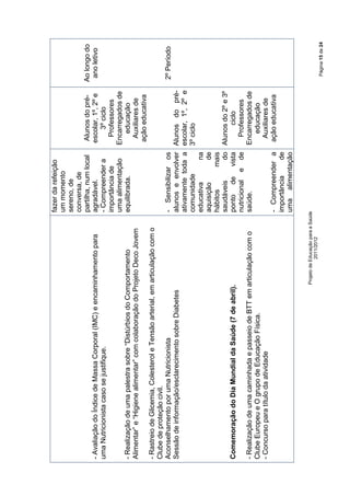 fazer da refeição
                                                                                      um momento
                                                                                      sereno, de
                                                                                      conversa, de
                                                                                      partilha, num local    Alunos do pré-     Ao longo do
- Avaliação do Índice de Massa Corporal (IMC) e encaminhamento para                   agradável.            escolar, 1º, 2º e    ano letivo
uma Nutricionista caso se justifique.                                                 - Compreender a           3º ciclo
                                                                                      importância de          Professores
                                                                                      uma alimentação       Encarregados de
- Realização de uma palestra sobre “Distúrbios do Comportamento                       equilibrada.             educação
Alimentar” e “Higiene alimentar” com colaboração do Projeto Deco Jovem                                        Auxiliares de
                                                                                                             ação educativa
- Rastreio de Glicemia, Colesterol e Tensão arterial, em articulação com o
Clube de proteção civil.
Aconselhamento por uma Nutricionista                                                  - Sensibilizar os                         2º Período
Sessão de informação/esclarecimento sobre Diabetes                                    alunos e envolver     Alunos do pré-
                                                                                      ativamente toda a     escolar, 1º, 2º e
                                                                                      comunidade            3º ciclo
                                                                                      educativa      na
                                                                                      aquisição      de
                                                                                      hábitos       mais
                                                                                      saudáveis      do
                                                                                                      Alunos do 2º e 3º
Comemoração do Dia Mundial da Saúde (7 de abril).                                     ponto de vista        ciclo
                                                                                      nutricional e de   Professores
- Realização de uma caminhada e passeio de BTT em articulação com o                   saúde.          Encarregados de
Clube Europeu e O grupo de Educação Física.                                                               educação
- Concurso para título da atividade                                                                     Auxiliares de
                                                                                      - Compreender a ação educativa
                                                                                      importância  de
                                                                                      uma alimentação

                                                       Projeto de Educação para a Saúde
                                                                   2011/2012
                                                                                                                                 Página 15 de 24
 