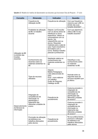 Quadro 2: Modelo de Análise do Questionário aos docentes que leccionam Área de Projecto – 2º ciclo


   Conceito                Dimensão                    Indicador                   Questão
                    Frequência de               Frequência de utilização     Com que frequência
                    Utilização da BE                                         costuma usar a BE no
                                                                             âmbito das suas
                                                                             funções docentes?
                    Finalidade da utilização    Objecto: Ler/Consultar       Com que objectivo/s
                    da BE no trabalho           com os alunos obras de       utiliza a BE no seu
                    docente                     referência ou livros         trabalho docente?
                                                específicos. Utilizar os
                                                computadores com os
                                                alunos. Ver
                                                vídeos/DVDs com os
                                                alunos. Requisitar
                                                materiais para a sala de
                                                aula. Fazer empréstimo
                                                domiciliário com a
                                                turma. Realizar trabalho
Utilização da BE                                pessoal e profissional.
no âmbito das
funções
docentes                                        Satisfação relativa ao
                    Conhecimento dos            conhecimento dos             Classifique o seu
                    docentes sobre os           materiais existentes na      conhecimento sobre
                    materiais existentes na     BE                           os materiais
                    BE                                                       existentes na BE

                                                Objecto:
                                                Maleta Pedagógica;
                                                Lista seleccionada de
                                                                             Assinale entre os
                                                sites;
                    Tipos de recursos                                        seguintes tipos de
                                                Guia - como elaborar
                    utilizados                                               recursos aquele/s que
                                                um trabalho;
                                                                             já utilizou
                                                Guião de Pesquisa;
                                                Catálogo da BE

                                                                             Costuma proceder à
                                                                             integração de
                                                                             competências de
                                                                             informação na
                    Integração de
                                                                             planificação das
                    competências de             Frequência de                diferentes unidades
                    informação na               procedimento                 de ensino?
                    planificação e
                    tratamento das                                           Costuma proceder à
                    diferentes unidades de                                   integração de
Desenvolvimento     ensino                                                   competências de
de literacia da                                                              informação no
informação                                                                   tratamento das
                                                                             diferentes unidades
                                                                             de ensino?

                    Promoção da utilização                                   Na sua prática lectiva,
                    da biblioteca nos           Frequência de                promove a utilização
                    trabalhos efectuados        procedimento                 da biblioteca nos
                    pelos alunos;                                            trabalhos efectuados
                                                                             pelos alunos


                                                                                                     38
 
