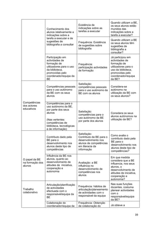 Quando utilizam a BE,
                                             Existência de              os seus alunos estão
                  Conhecimento dos           indicações sobre as        munidos das
                  alunos relativamente a     tarefas a executar         indicações sobre a
                  indicações sobre a                                    tarefa a executar?
                  tarefa a executar e de
                                                                        Quando utilizam a BE
                  sugestões de               Frequência: Existência     os seus alunos têm
                  bibliografia a consultar   de sugestões sobre         sugestões de
                                             bibliografia               bibliografia a
                                                                        consultar?
                  Participação em                                       Já participou em
                  actividades de                                        actividades de
                  formação de                Frequência:                formação de
                  utilizadores para o uso    participação actividades   utilizadores para o
                  da biblioteca,             de formação                uso da biblioteca,
                  promovidas pelo                                       promovidas pelo
                  coordenador/equipa da                                 coordenador/equipa
                  BE                                                    da BE?
                                             Satisfação:
                  Competências pessoais      competências pessoais      Considera-se
                  para o uso autónomo        para o uso autónomo da     autónomo na
                  da BE com os seus          BE com os alunos           utilização da BE com
                  alunos                                                os seus alunos?

Competências      Competências para o
dos actores       uso autónomo da BE,
educativos        por parte dos seus
                  alunos                     Satisfação:
                                                                        Considera os seus
                                             competências para o
                                                                        alunos autónomos na
                                             uso autónomo da BE
                  (Nas vertentes:                                       utilização da BE?
                                             por parte dos alunos
                  competências de
                  biblioteca, tecnológicas
                  e de informação)
                                             Satisfação:
                                                                        Como avalia o
                  Contributo dado pela       Contributo da BE para o
                                                                        contributo dado pela
                  BE para o                  desenvolvimento nos
                                                                        BE para o
                  desenvolvimento nos        alunos de competências
                                                                        desenvolvimento nos
                  alunos deste tipo de       em literacia da
                                                                        alunos deste tipo de
                  competências               informação
                                                                        competências?
                  Influência da BE nos
                                                                        Em que medida
O papel da BE     alunos, quanto ao
                                                                        considera que a BE
na formação dos   desenvolvimento de         Avaliação: a BE            influencia, nos seus
alunos            atitudes de iniciativa,    influência no              alunos, o
                  cooperação e               desenvolvimento de         desenvolvimento de
                  autonomia                  competências nos           atitudes de iniciativa,
                                             alunos                     cooperação e
                                                                        autonomia?

                  Articulação/planificação                              Nas suas funções
                                             Frequência: hábitos de     docentes, costuma
Trabalho          de actividades
                                             articulação/planeamento    planear actividades
colaborativo      efectuada com o
                                             de actividades com o       com o
                  responsável/equipa da
                                             responsável da equipa      responsável/equipa
                  BE
                                                                        da BE?
                  Colaboração do             Frequência: Obtenção
                  coordenador/equipa da      de colaboração do          Já obteve a


                                                                                              39
 
