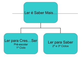 Ler é Saber Mais… Ler para Cres…Ser Pré-escolar 1º Ciclo Ler para Saber 2º e 3º Ciclos 