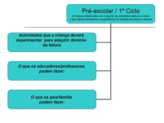 Pré-escolar / 1º Ciclo A criança desenvolve um conjunto de conceitos básicos e inicia o seu desenvolvimento e experiência em tarefas de leitura e escrita. Actividades que a criança deverá  experimentar  para adquirir domínio  da leitura O que os educadores/professores  podem fazer: O que os pais/família  podem fazer: 
