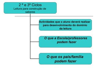 2 º e 3º Ciclos Leitura para construção de  saberes Actividades que o aluno deverá realizar  para desenvolvimento do domínio  da leitura O que a Escola/professores  podem fazer O que os pais/família  podem fazer 