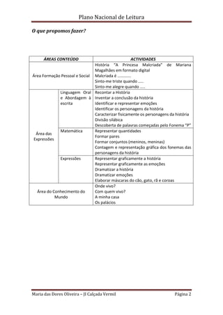 Plano Nacional de Leitura
Maria das Dores Oliveira – JI Calçada Vermil Página 2
O que propomos fazer?
ÁREAS CONTEÚDO ACTIVIDADES
Área Formação Pessoal e Social
História “A Princesa Malcriada” de Mariana
Magalhães em formato digital
Malcriada é ………….
Sinto-me triste quando …..
Sinto-me alegre quando …..
Área das
Expressões
Linguagem Oral
e Abordagem à
escrita
Recontar a História
Inventar a conclusão da história
Identificar e representar emoções
Identificar os personagens da história
Caracterizar fisicamente os personagens da história
Divisão silábica
Descoberta de palavras começadas pelo Fonema “P”
Matemática Representar quantidades
Formar pares
Formar conjuntos (meninos, meninas)
Contagem e representação gráfica dos fonemas das
personagens da história
Expressões Representar graficamente a história
Representar graficamente as emoções
Dramatizar a história
Dramatizar emoções
Elaborar máscaras do cão, gato, rã e coroas
Área do Conhecimento do
Mundo
Onde vivo?
Com quem vivo?
A minha casa
Os palácios
 