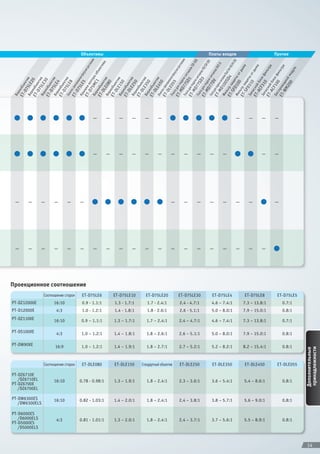 Объективы                                                              Платы входов                      Прочее




                                        ем




                                         м


                                      DI




                                     -SDI
                                    яние




                                      DI
                                    яни


                                  ва




                                D-S


                                 D-S




                                /HD
                                 -D
                               ссто




                               ссто
                             ти




                               а


                               а


                              а


                              а
                           DVI
 ET для п 3 ов HD/S
 E T ля по 1 лов S




 ET ьтр з SD4 l link HD

                         ым


                         ым
                          м ра




                          м ра




                         ьтр


                         ьтр


                                                                                                                                                          ь
                          ек




                                                                                                                                                       ул
                       лов
                 5 окусны




                 5 окусны
                C1 бъ




                     тд


                     тд


                     ил


                     ил
       та д S D гна




              00 мод
                     ua
              7 D игна
                SD л
  Ва 5M ра о




  Фи D10 ты о


  За D31 ты о
  Ф и 1 0 налов D
  Пла 7 7 сигна




  За F31 ок ф


  Бе F10 ок ф
  Пла 7 7 чи си
  К р 5 L E нным ф




  П л E 0 5 нным ф




           M2 ой
           D 7 чи с
  Ва 5LE в


  Ва 5LE в


  Ва 5LE в


  Объе 5 L E в




  Ва E08 в


  Ва E15 в


  Ва E25 в


  Ва E35 в


  Объе E 4 5 в
          7 ото
 ET иобъе 0

 ET иобъе 0
                   и


                   и


                   и


                   и




                   и


                   и


                   и


                   и


                   и




                  и


                  и
 E T для пода V
           D и




                   г




          C бл

          C бл
                  а




                  а

     - M ода




     -W дн
     - M чи си
     -D кт

     -D кт

     -D кт

     -D кт
                 8




     -D кт
                 0
     -D кт

     -D кт

     -D кт

     -D кт
                 2

                 3

                 4




                 0

                 0

                 0

                 0




     - M дач




                0

                0


          сн 0


          ро 0
     - D иров




     - D иров




     -SF ащ

     -SF ащ
     - M ода



                0
 ET шка м
 ET иобъе




 ET иобъе




 ET объе

 ET иобъе

 ET иобъе

 ET иобъе

 ET иобъе




 ET во
 ET сной

 ET ой
 E T а для п
 E T ив с фикс




 E T ив с фикс




 ET ьтр з
           D




           D
          7

          7

          7

          7

          7




          L

          L

          L

          L

          L

          L
       ри




       сп
     -D




     -A

     -A
      па


      па
       та
       ы




       л


       л
       кт




       кт


     ат
    ар


       р


       р


       р




       р


       р


       р


       р




      та
  Пла
 В




••••••                                     -         -     -      -     -        -
                                                                                        •••••                              -     -      -     -




••••••                                     -         -     -      -     -        -       -      -      -    -     -
                                                                                                                           ••           -     -




 -     -       -     -       -       -
                                           ••••••                                        -      -      -    -     -        -     -
                                                                                                                                       •      -




 -     -       -     -       -       -     -         -     -      -     -        -       -      -      -    -     -        -     -      -
                                                                                                                                              •

Проекционное соотношение
                Соотношение сторон    ET-D75LE6          ET-D75LE10      ET-D75LE20           ET-D75LE30     ET-D75LE4         ET-D75LE8       ET-D75LE5
PT-DZ12000E          16:10            0.9 - 1.1:1        1.3 - 1.7:1      1.7 - 2.4:1         2.4 - 4.7:1    4.6 – 7.4:1       7.3 – 13.8:1       0.7:1
PT-D12000E             4:3            1.0 - 1.2:1        1.4 - 1.8:1      1.8 - 2.6:1         2.6 - 5.1:1    5.0 – 8.0:1       7.9 – 15.0:1       0.8:1
PT-DZ110XE           16:10           0.9 – 1.1:1         1.3 – 1.7:1      1.7 – 2.4:1         2.4 – 4.7:1    4.6 – 7.4:1       7.3 – 13.8:1       0.7:1

PT-DS100XE             4:3           1.0 – 1.2:1         1.4 – 1.8:1      1.8 – 2.6:1         2.6 – 5.1:1    5.0 – 8.0:1       7.9 – 15.0:1       0.8:1

PT-DW90XE             16:9           1.0 – 1.2:1         1.4 – 1.9:1      1.8 – 2.7:1         2.7 – 5.2:1    5.2 – 8.2:1       8.2 – 15.4:1       0.8:1
                                                                                                                                                              принадлежности
                                                                                                                                                              Дополнительные




                Соотношение сторон    ET-DLE080          ET-DLE150     Стандартный объектив   ET-DLE250      ET-DLE350         ET-DLE450       ET-DLE055

PT-DZ6710E
   /DZ6710EL         16:10           0.78 - 0.98:1       1.3 – 1.9:1      1.8 – 2.4:1         2.3 – 3.6:1    3.6 – 5.4:1       5.4 – 8.6:1        0.8:1
PT-DZ6700E
   /DZ6700EL

PT-DW6300ES          16:10           0.82 - 1.03:1       1.4 – 2.0:1      1.8 – 2.4:1         2.4 – 3.8:1    3.8 – 5.7:1       5.6 – 9.0:1        0.8:1
   /DW6300ELS

PT-D6000ES
   /D6000ELS           4:3           0.81 - 1.01:1       1.3 – 2.0:1      1.8 – 2.4:1         2.4 – 3.7:1    3.7 – 5.6:1       5.5 – 8.9:1        0.8:1
PT-D5000ES
   /D5000ELS


                                                                                                                                                               14
 