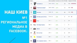 №1
РЕГИОНАЛЬНОЕ
МЕДИА В
FACEBOOK:
 