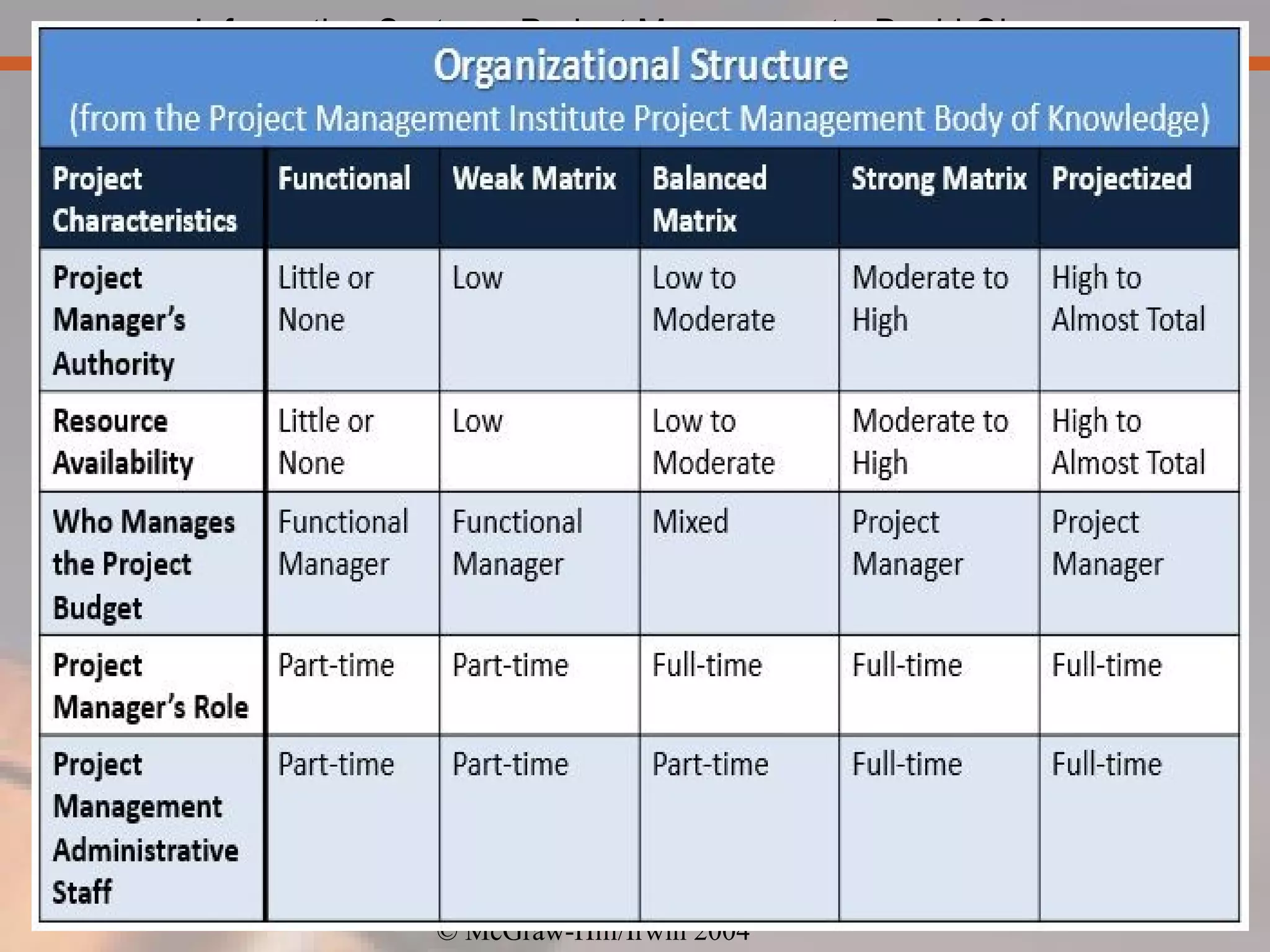 © McGraw-Hill/Irwin 2004
Information Systems Project Management—David Olson
3-18
 