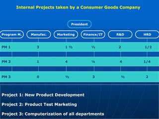President
Program M. Manufac. Marketing HRD
R&D
Finance/IT
PM 1 3 1 ½ ½ 2 1/2
PM 2 1 4 ¼ 4 1/4
PM 3 0 ½ 3 ½ 2
Project 1: New Product Development
Project 2: Product Test Marketing
Project 3: Computerization of all departments
Internal Projects taken by a Consumer Goods Company
 