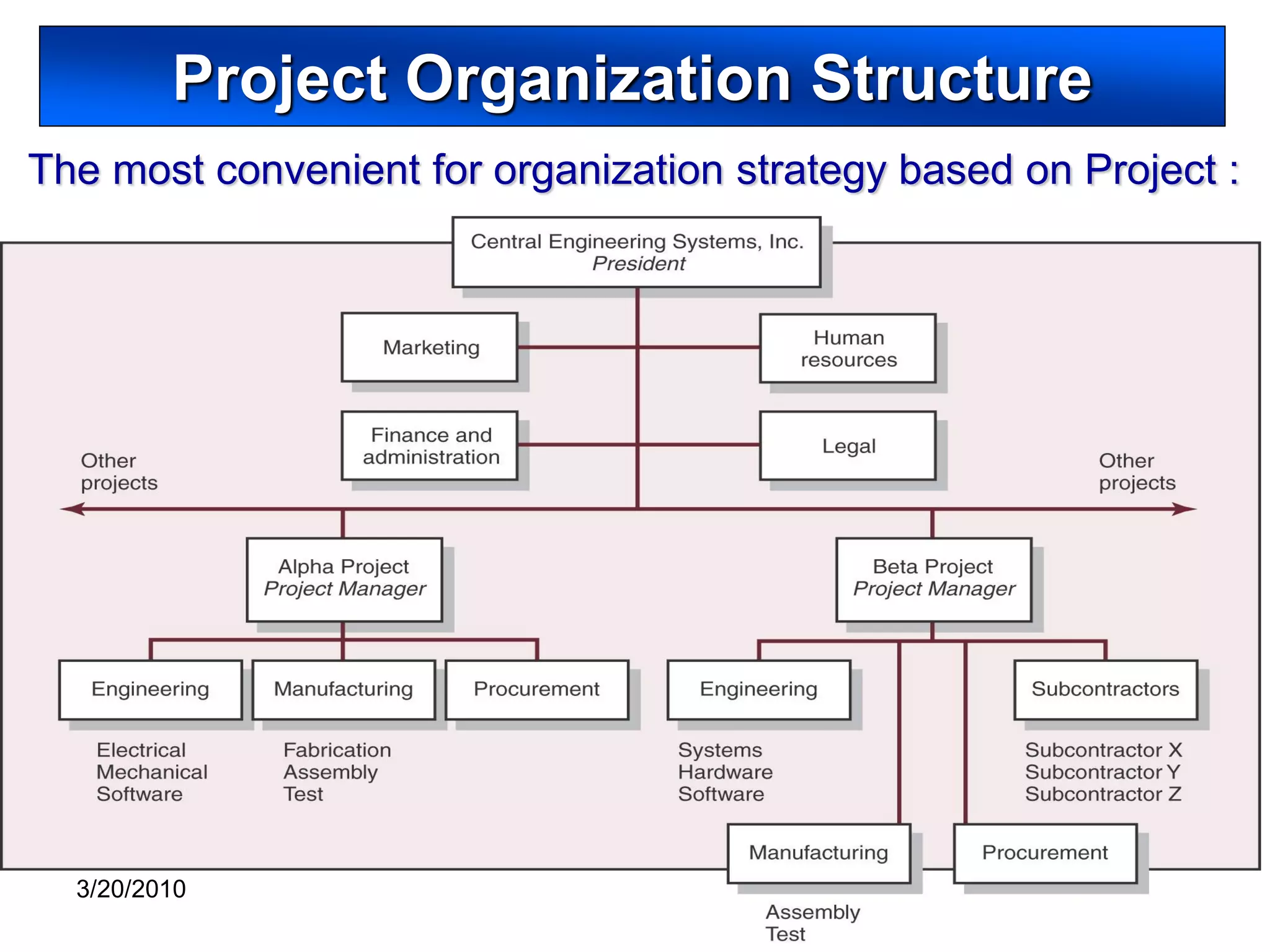 Project Organization Structure
The most convenient for organization strategy based on Project :




  3/20/2010           Author: Dr. Tomas Ucol-Ganiron Jr     10
 