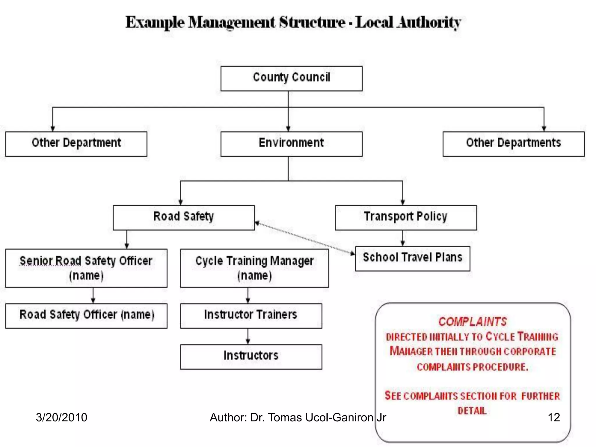 3/20/2010   Author: Dr. Tomas Ucol-Ganiron Jr   12
 
