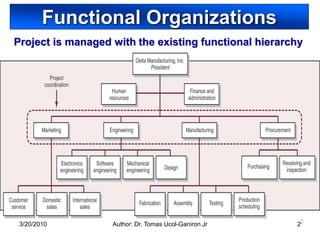 Functional Organizations
Project is managed with the existing functional hierarchy




 3/20/2010         Author: Dr. Tomas Ucol-Ganiron Jr   22
 