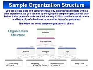 Sample Organization Structure
  you can create clear and comprehensive city organizational charts with no
prior experience. As you can see by studying the sample organizational chart
below, these types of charts are the ideal way to illustrate the inner structure
        and hierarchy of a business or any other type of organization.
             The follow are some sample organizational charts.




 3/20/2010                 Author: Dr. Tomas Ucol-Ganiron Jr                 4
 