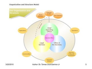 3/20/2010   Author: Dr. Tomas Ucol-Ganiron Jr   5
 