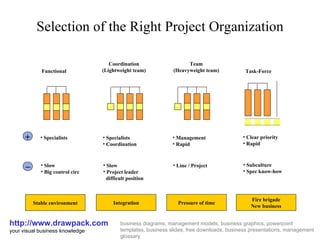Selection of the Right Project Organization http://www.drawpack.com your visual business knowledge business diagrams, management models, business graphics, powerpoint templates, business slides, free downloads, business presentations, management glossary Functional Coordination (Lightweight team) Team (Heavyweight team) Task-Force ,[object Object],[object Object],[object Object],[object Object],[object Object],[object Object],[object Object],[object Object],[object Object],[object Object],[object Object],[object Object],[object Object],[object Object],[object Object],Stable environment Integration Pressure of time Fire brigade New business + _ 