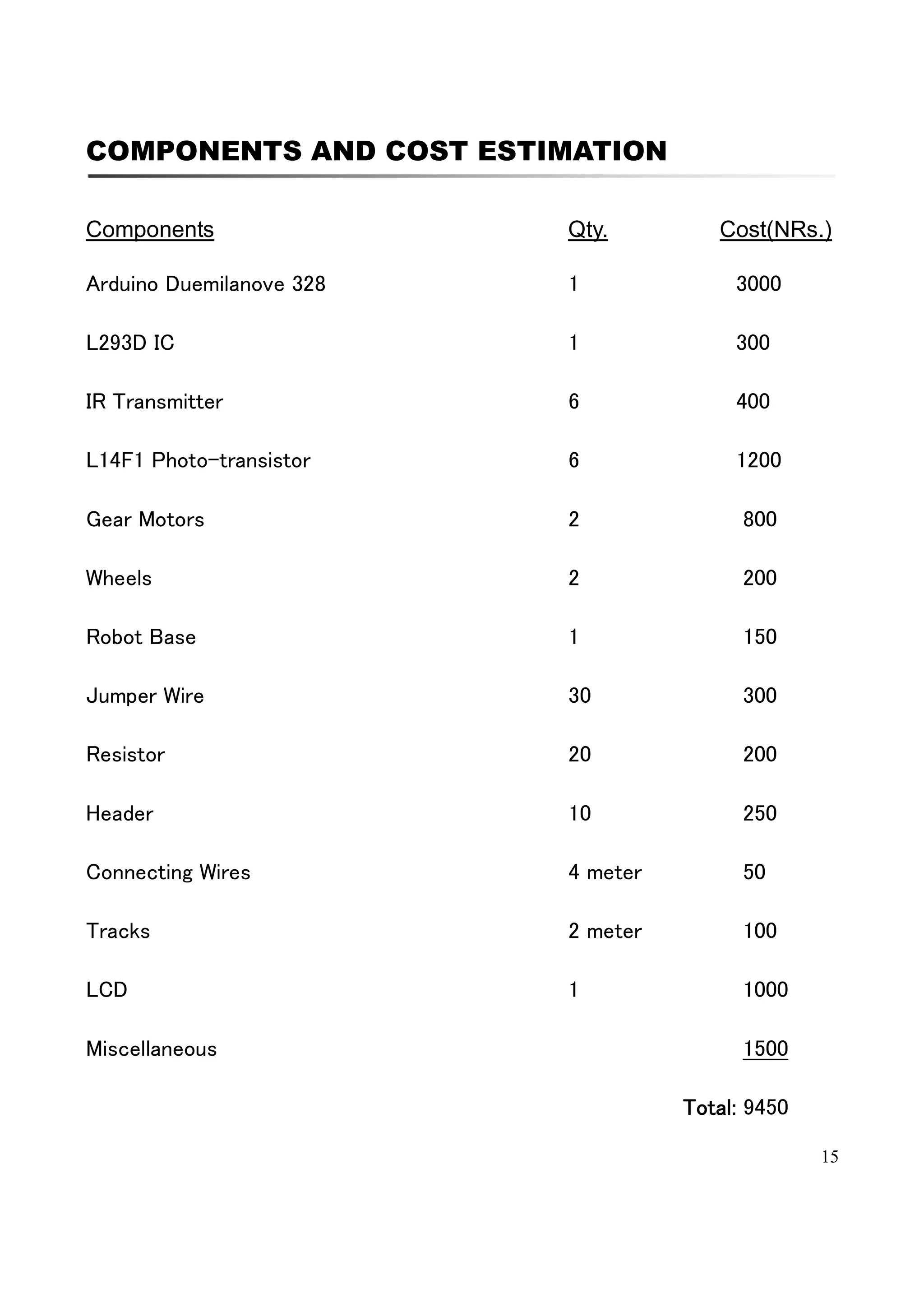 15
COMPONENTS AND COST ESTIMATION
Components Qty. Cost(NRs.)
Arduino Duemilanove 328 1 3000
L293D IC 1 300
IR Transmitter 6 400
L14F1 Photo-transistor 6 1200
Gear Motors 2 800
Wheels 2 200
Robot Base 1 150
Jumper Wire 30 300
Resistor 20 200
Header 10 250
Connecting Wires 4 meter 50
Tracks 2 meter 100
LCD 1 1000
Miscellaneous 1500
TotaTotaTotaTotallll:::: 9450
 