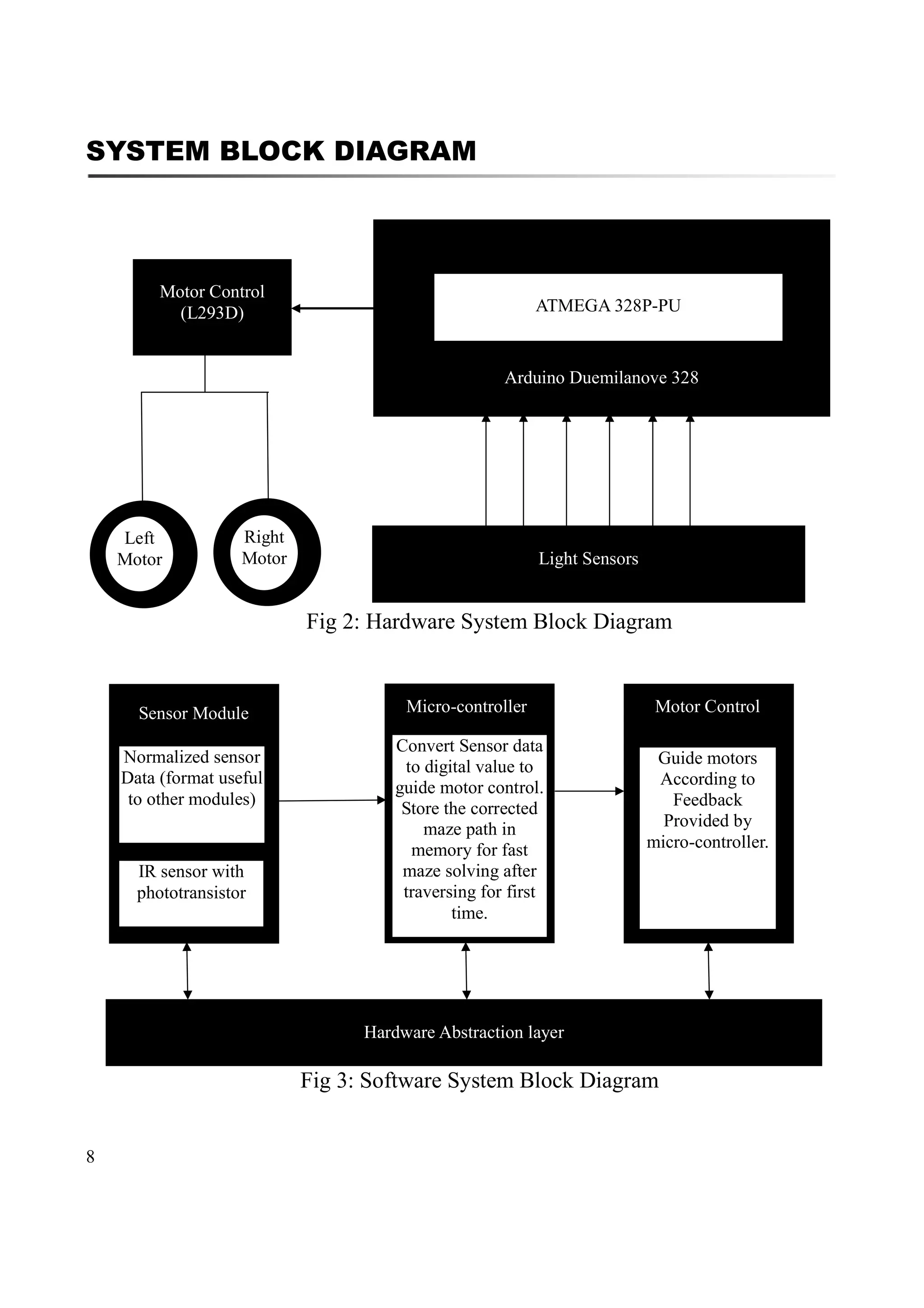 8
SYSTEM BLOCK DIAGRAM
Fig 2: Hardware System Block Diagram
Fig 3: Software System Block Diagram
Light Sensors
Arduino Duemilanove 328
ATMEGA 328P-PU
Motor Control
(L293D)
Right
Motor
Left
Motor
Hardware Abstraction layer
Normalized sensor
Data (format useful
to other modules)
IR sensor with
phototransistor
Sensor Module Micro-controller
Convert Sensor data
to digital value to
guide motor control.
Store the corrected
maze path in
memory for fast
maze solving after
traversing for first
time.
Motor Control
Guide motors
According to
Feedback
Provided by
micro-controller.
 