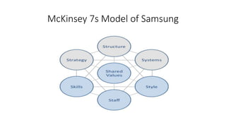 McKinsey 7s Model of Samsung
 