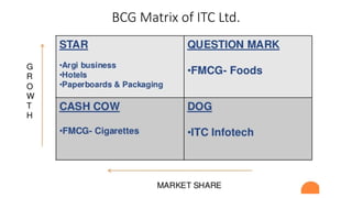 BCG Matrix of ITC Ltd.
 