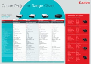XEED Models
Offer the highest
image quality
Canon Projector Range Chart
Short Throw Models Compact Installation Models Installation Models
Model XEED WUX450ST XEED WUX500 XEED WUX6010 XEED 4K500ST
Positioning
Compact WUXGA short throw installation
projector with lens shift.
Compact, high performance installation
projector with versatile connections.
Canon’s flagship WUXGA resolution
installation projector with high brightness,
lens options and HDBaseT.
Canon’s first native 4K projector featuring
higher resolution than DCI and delivering
outstanding image quality.
Highlights
1 WUXGA, 4500 lumens 1 WUXGA, 5000 lumens 1 WUXGA, 6000 lumens 1 Native 4K, 5000 lumens
2 0-75% Vertical lens shift 2 Constant Brightness 2 Motorised lens shift, zoom & focus 2 Vertical lens shift +/- 60%
3 HDBaseT 3 HDBaseT 3 Lens options 3 Edge blending
4 PC-free multi projection 4 PC-free multi projection 4 HDBaseT 4 Marginal focus
5 Wi-Fi 5 Wi-Fi 5 NMPJ 5 Advanced registration
Panel type 3 x LCOS panels 3 x LCOS panels 3 x LCOS panels 3 x 4K-LCOS panels
Resolution 1920 x 1200 (WUXGA) 1920 x 1200 (WUXGA) 1920 x 1200 (WUXGA) 4096 x 2400 (4K)
Aspect ratio 16:10 16:10 16:10 approx.17:10 (128:75)
Brightness (lumens) 4500 / 3460 (Eco mode) 5000 / 3800 (Eco mode) 6000 / 4660 (Eco mode) 5000 / 3750 (Eco mode)
Native Contrast Ratio 2000:1 2000:1 2000:1 3000:1
Zoom magnification and control 1.0x optical (fixed) / 12x digital 1.8x Manual 1.5x motorised (with standard lens) 1.3x motorised
Throw ratio (100” type) 0.56:1 1.39 - 2.51:1 1.49-2.24:1 (with standard lens) 1.02 - 1.32:1
Projection distance coverage 0.35m – 3.64m 1.2m - 16.2m 1.3m – 29.0m (with standard lens) 0.9m – 17.7m
Distance for 100" image 1.2m 3.0m - 5.4m 3.2m – 4.8m (with standard lens) 2.2m - 2.9m
Screen size 0.76m – 7.6m (30" – 300") 1.0m – 7.6m (40" - 300") 1.0m – 15.0m (40” – 600”) 1.0m – 15.0m (40” – 600”)
Keystone correction H & V: +/- 12° Manual H & V +/- 20° Manual H & V: +/- 20° Manual H & V: +/- 20° Manual
Lens shift Manual: V: 0-75%, H: +/-10% Manual. V: 0-60%, H: +/- 10% Motorised: V: -15-55%, H: +/-10% Motorised: V: +/-60%, H: +/-10%
Digital video input HDMI HDMI HDMI 2 x HDMI v1.4
Digital RGB input DVI-I 29-pin DVI-I 29-pin DVI-I 29-pin 4 x DVI-D 25-pin
Analogue RGB input Mini D-Sub 15-pin Mini D-Sub 15-pin Mini D-Sub 15-pin –
Component video input Via adapter cable (optional) Via adaptor cable (optional) Via adapter cable (optional) –
HDBaseT input RJ-45 RJ-45 RJ-45 –
Wi-Fi connectivity IEEE 802. 11b/11g/11n IEEE 802. 11b/11g/11n – –
Audio input 2x 3.5mm mini-jack 2 x 3.5mm mini-jack 2x 3.5mm mini-jack 3.5mm mini-jack
Audio output 3.5mm mini-jack (variable level) 3.5mm mini-jack (variable level) 3.5mm mini-jack (variable level) 3.5mm mini-jack (variable level)
Network port RJ-45 / HDBaseT RJ-45 / HDBaseT RJ-45 / HDBaseT RJ-45
Service port / projector control RS-232C, USB Type A, RJ-45 RS-232C, USB Type A, RJ-45 RS-232C, USB Type A, RJ-45 RS-232C, USB Type A, RJ-45
Direct power ON / OFF Yes Yes Yes Yes
Built-in speaker 5W 5W 5W 5W
Lamp life Up to 3000h / 5000h (Eco mode) Up to 3000h / 5000h (Eco mode) Up to 3000h / 4000h (Eco mode) Up to 3000h / 4000h (Eco mode)
Noise level
Normal: 37dBA Normal: 37dBA Normal: 40dBA Normal: 39dBA
Eco: 30dBA Eco: 30dBA Eco: 36dBA Eco: 34dBA
Dimensions incl protrusions (W x H x D) 337 x 136 x 415mm 337 x 136 x 370mm 380 x 170 x 430mm 470mm x 175mm x 533.5mm
Weight 6.3kg 5.9kg 8.5kg (without lens) 17.6kg
Accessories
Ceiling bracket RS-CL16: 1214C001AA Ceiling Bracket RS-CL14: 0072C001AA Ceiling Bracket RS-CL11: 4969B001AA Ceiling bracket RS-CL15: 0964C001AA
Air filter RS-FL02: 8379B001AA Air Filter RS-FL02: 8379B001AA Air Filter RS-FL01: 4971B001AA Air Filter RS-FL03: 0963C001AA
Carry bag RS-CIBG01: 0039X528 Carry bag RS-CIBG01: 0039X528 Top cover (dark grey) RS-TC01: 5471B001AA Lamp & air filter RS-LP10F: 1286C001AA
Lamp RS-LP08: 8377B001AA Lamp RS-LP08: 8377B001AA Lamp RS-LP09: 9963B001AA
Optional foot RS-FT01: 8380B001AA Optional foot RS-FT01: 8380B001AA
All models available as a dedicated medical installation projector that offer DICOM 14 compliance (XEED 4K500ST has built in DICOM sim mode as standard)
Lens options for XEED WUX6010
Standard zoom lens RS-IL01ST: 4966B001AA
Aperture 1.89 – 2.65
Focal length 23.0mm – 34.5mm
Throw ratio 1.49 - 2.24:1
Projection distance 1.3m – 29.0m
Distance for 100" image 3.2m – 4.8m
Vertical lens shift -15% to 55%
Horizontal lens shift -10% to 10%
Zoom 1.5x motorised
Weight 550g
Long Zoom lens RS-IL02LZ: 4967B001AB
Aperture 1.99 – 2.83
Focal length 34.0mm – 57.7mm
Throw ratio 2.19 - 3.74:1
Projection distance 1.9m – 48.5m
Distance for 100" image 4.7m – 8.0m
Vertical lens shift -15% to 55%
Horizontal lens shift -10% to 10%
Zoom 1.7x motorised
Weight 755g
Short fixed lens RS-IL03WF: 4968B001AB
Aperture 2.0
Focal length 12.8mm
Throw ratio 0.80:1
Projection distance 0.7m – 5.2m
Distance for 100" image 1.73m
Vertical lens shift -5% to 5%
Horizontal lens shift -2% to 2%
Zoom 1.0x fixed
Weight 910g
Ultra-long zoom lens RS-IL04UL: 6064B001AA
Aperture 2.34 – 2.81
Focal length 53.6mm – 105.6mm
Throw ratio 3.55 - 6.94:1
Projection distance 4.6m – 89.0m
Distance for 100" image 7.6m – 14.9m
Vertical lens shift -15% to 55%
Horizontal lens shift -10% to 10%
Zoom 1.95x motorised
Weight 940g
Wide zoom lens RS-IL05WZ: 8168B001AA
Aperture 2.09 – 2.34
Focal length 15.6mm – 23.3mm
Throw ratio 1.00 - 1.50:1
Projection distance 0.9m – 19.5m
Distance for 100" image 2.2m – 3.2m
Vertical lens shift -15% to 55%
Horizontal lens shift -10% to 10%
Zoom 1.5x motorised
Weight 905g
Errors and omissions expected
 