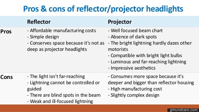Pros & cons of reflector/projector headlights
Reflector Projector
Pros - Affordable manufacturing costs
- Simple design
- Conserves space because it's not as
deep as projector headlights
- Well focused beam chart
- Absence of dark spots
- The bright lightning hardly dazes other
motorists
- Compatible with bright light bulbs
- Luminous and far-reaching lightning
- Impressive aesthetics
Cons - The light isn't far-reaching
- Lightning cannot be controlled or
guided
- There are blind spots in the beam
- Weak and ill-focused lightning
- Consumes more space because it's
deeper and bigger than reflector housing
- High manufacturing cost
- Slightly complex design
 