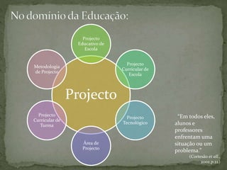 Projecto
Projecto
Educativo de
Escola
Projecto
Curricular de
Escola
Projecto
Tecnológico
Área de
Projecto
Projecto
Curricular de
Turma
Metodologia
de Projecto
“Em todos eles,
alunos e
professores
enfrentam uma
situação ou um
problema.”
(Cortesão et all.,
2002,p.22)
 