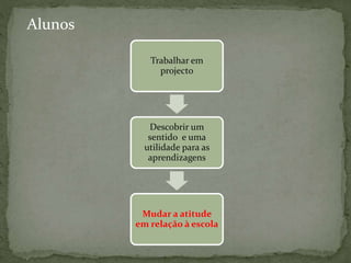 Trabalhar em
projecto
Descobrir um
sentido e uma
utilidade para as
aprendizagens
Mudar a atitude
em relação à escola
Alunos
 