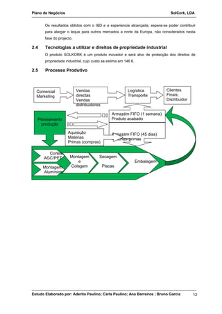 Plano de Negócios SolCork, LDA 
Os resultados obtidos com o I&D e a experiencia alcançada, espera-se poder contribuir 
para alargar o leque para outros mercados a norte da Europa, não considerados nesta 
fase do projecto. 
2.4 Tecnologias a utilizar e direitos de propriedade industrial 
O produto SOLKORK é um produto inovador e será alvo de protecção dos direitos de 
propriedade industrial, cujo custo se estima em 146 €. 
2.5 Processo Produtivo 
Comercial 
Marketing 
Vendas 
directas 
Vendas 
distribuidores 
Planeamento 
produção 
Logística 
Transporte 
Clientes 
Finais; 
Distribuidor 
Armazém FIFO (1 semana) 
Produto acabado 
Armazém FIFO (45 dias) 
Matérias-primas 
Aquisição 
Matérias 
Primas (compras) 
Cortes 
AGC/PET 
Montagem 
Alumínios 
Montagem 
e 
Colagem 
Secagem 
Placas 
Embalagem 
Estudo Elaborado por: Aderito Paulino; Carla Paulino; Ana Barreiros ; Bruno Garcia 
12 
 