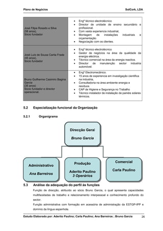 Plano de Negócios SolCork, LDA 
José Filipe Rosado e Silva 
(58 anos), 
Sócio fundador 
· Engº técnico electrotécnico 
· Director de unidade de ensino secundário e 
profissional. 
· Com vasta experiencia industrial, 
· Montagem de instalações industriais e 
orçamentação 
· Negociação com os clientes. 
José Luís de Sousa Carita Frade 
(45 anos), 
Sócio fundador 
· Engº técnico electrotécnico 
· Gestor de negócios na área da qualidade da 
energia eléctrica. 
· Técnico comercial na área da energia reactiva. 
· Director de manutenção sector industria 
automóvel. 
Bruno Guilherme Casimiro Bagina 
Garcia 
(35 anos) 
Sócio fundador e director 
operacional. 
· Engº Electromecânico. 
· 15 anos de experiencia em investigação cientifica 
na industria, 
· Consultadoria na área ambiente energia e 
resíduos 
· CAP de Higiene e Segurança no Trabalho 
· Técnico instalador de instalação de painéis solares 
térmicos. 
5.2 Especialização funcional da Organização 
5.2.1 Organigrama 
Direcção Geral 
Bruno Garcia 
Direcção Geral 
Bruno Garcia 
Administrativo 
Ana Barreiros 
Administrativo 
Ana Barreiros 
Produção 
Aderito Paulino 
3 Operários 
Produção 
Aderito Paulino 
3 Operários 
5.3 Análise da adequação do perfil às funções 
Comercial 
Carla Paulino 
Comercial 
Carla Paulino 
Função de direcção, atribuído ao sócio Bruno Garcia, o qual apresenta capacidades 
multifacetadas de trabalho e relacionamento interpessoal e conhecimento profundo do 
sector. 
Função administrativa com formação em acessória de administração da ESTGP-IPP e 
domínio da língua espanhola. 
Estudo Elaborado por: Aderito Paulino; Carla Paulino; Ana Barreiros ; Bruno Garcia 
26 
 