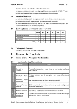 Plano de Negócios SolCork, LDA 
Operários técnicos especializados no trabalho com cortiça. 
Função comercial com formação em relações públicas e secretariado da ESTGP-IPP, com 
domínio da língua espanhola com experiencia na área da eco-construção. 
5.4 Processo de decisão 
As decisões estratégicas são da responsabilidade do director com o apoio dos sócios. 
As decisões operacionais (dia-a-dia), são da responsabilidade do director. 
Os empregados seguem um plano de objectivos de produção previamente definidos e tem 
autonomia dentro das suas áreas de competência. 
5.5 Qualificações do quadro de Recursos Humanos 
Ano N N+1 N+1 N+3 N+4 N+5 
Mestrado/ especialista 1 1 1 1 1 1 
Licenciados 2 2 3 3 3 3 
Secundário 3 3 3 3 3 3 
Total 6 6 7 7 7 7 
5.6 Profissionais Externos 
Consultoria especializada do CACE e ESTGP-IPP. 
6 R i s c o s d o N e g ó c i o 
6.1 Análise Externa – Ameaças e Oportunidades 
6.1.1 Ambiente Geral ou Macroambiente 
Factores Análise 
Soccio-culturais 
Mercado de 
Trabalho 
Pouca influencia devido à maior oferta de mão-de-obra qualificada 
que a procura. 
Legislação Laboral A laboral está em fase de alterações e tem pouca influencia no 
processo. 
Sindicatos e grupos 
de pressão Não aplicável, empresa recente e pequena dimensão. 
Valores e Normas 
de Vida 
Existe um ambiente favorável e receptivo aos produtos ecológicos de 
alta eficiência energética. 
Macro-económicos 
Políticas sectoriais Enquadra-se nas directivas comunitária europeia 20-20-20. 
Evolução dos 
indicadores 
económicos 
Os indicadores económicos são favoráveis e o mercado das energia 
solar térmica está em crescimento. 
Estudo Elaborado por: Aderito Paulino; Carla Paulino; Ana Barreiros ; Bruno Garcia 27 
 