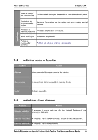Plano de Negócios SolCork, LDA 
Poder de compra 
dos consumidores Encontra-se em retracção, mas estima-se uma retoma a curto prazo. 
Distribuição do 
rendimento pelas 
regiões 
Alentejo e Extremadura são das regiões mais empobrecidas ao nível 
europeu. 
Tecnológicos 
Processos e 
métodos produtivos Processos simples e de baixo custo, 
Novas tecnologias Indiferentes ao processo. 
Politica de 
Investigação 
Cientifica 
A atitude pró-activa da empresa é a mais valia. 
6.1.2 Ambiente da Indústria ou Competitivo 
Factores Análise 
Clientes Afigura-se reduzido o poder negocial dos clientes. 
Concorrentes A concorrência é diversa, saudável, mas não directa. 
Sector Esta em expansão. 
6.1.3 Análise Interna – Forças e Fraquezas 
Factores Análise 
Situação histórica A empresa é recente pelo que não tem historial. Background dos 
promotores é elevado. 
Situação económica A empresa é viável economicamente e existem clientes interessados. 
Situação financeira A empresa é viável financeiramente. 
Estudo Elaborado por: Aderito Paulino; Carla Paulino; Ana Barreiros ; Bruno Garcia 28 
 