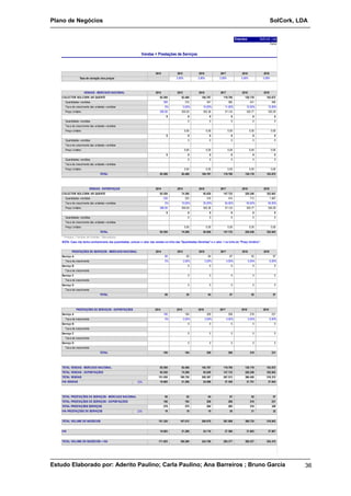 Plano de Negócios SolCork, LDA 
Empresa: SolCork, Lda 
s Euros 
Vendas + Prestações de Serviços 
2014 2015 2016 2017 2018 2019 
Taxa de variação dos preços 3,00% 3,00% 3,00% 3,00% 3,00% 
2014 2015 2016 2017 2018 2019 
85.500 92.468 104.767 119.780 138.178 163.672 
VENDAS - MERCADO NACIONAL 
COLECTOR SOLCORK AR QUENTE 
Quantidades v endidas 300 315 347 385 431 495 
Tax a de crescimento das unidades v endidas 0% 5,00% 10,00% 11,00% 12,00% 15,00% 
Preço Unitário 285,00 293,55 302,36 311,43 320,77 330,39 
0 0 0 0 0 0 
Quantidades v endidas 0 0 0 0 0 
Tax a de crescimento das unidades v endidas 
Preço Unitário 0,00 0,00 0,00 0,00 0,00 
0 0 0 0 0 0 
Quantidades v endidas 0 0 0 0 0 
Tax a de crescimento das unidades v endidas 
Preço Unitário 0,00 0,00 0,00 0,00 0,00 
0 0 0 0 0 0 
Quantidades v endidas 0 0 0 0 0 
Tax a de crescimento das unidades v endidas 
Preço Unitário 0,00 0,00 0,00 0,00 0,00 
85.500 92.468 104.767 119.780 138.178 163.672 
2014 2015 2016 2017 2018 2019 
65.550 74.268 95.620 147.733 228.248 352.643 
TOTAL 
VENDAS - EXPORTAÇÃO 
COLECTOR SOLCORK AR QUENTE 
Quantidades v endidas 230 253 316 474 712 1.067 
Tax a de crescimento das unidades v endidas 0% 10,00% 25,00% 50,00% 50,00% 50,00% 
Preço Unitário 285,00 293,55 302,36 311,43 320,77 330,39 
0 0 0 0 0 0 
Quantidades v endidas 0 0 0 0 0 
Tax a de crescimento das unidades v endidas 
Preço Unitário 0,00 0,00 0,00 0,00 0,00 
65.550 74.268 95.620 147.733 228.248 352.643 
TOTAL 
* Produtos / Familias de Produtos / Mercadorias 
NOTA: Caso não tenha conhecimento das quantidades, colocar o valor das vendas na linha das "Quantidades Vendidas" e o valor 1 na linha do "Preço Unitário". 
2014 2015 2016 2017 2018 2019 
80 82 84 87 92 97 
PRESTAÇÕES DE SERVIÇOS - MERCADO NACIONAL 
Serviço A 
Tax a de crescimento 0% 2,00% 3,00% 4,00% 5,00% 6,00% 
0 0 0 0 0 
Serviço B 
Tax a de crescimento 
0 0 0 0 0 
Serviço C 
Tax a de crescimento 
0 0 0 0 0 
Serviço D 
Tax a de crescimento 
80 82 84 87 92 97 
2014 2015 2016 2017 2018 2019 
190 194 200 208 218 231 
TOTAL 
PRESTAÇÕES DE SERVIÇOS - EXPORTAÇÕES 
Serviço A 
Tax a de crescimento 0% 2,00% 3,00% 4,00% 5,00% 6,00% 
0 0 0 0 0 
Serviço B 
Tax a de crescimento 
0 0 0 0 0 
Serviço C 
Tax a de crescimento 
0 0 0 0 0 
Serviço D 
Tax a de crescimento 
190 194 200 208 218 231 
85.500 92.468 104.767 119.780 138.178 163.672 
65.550 74.268 95.620 147.733 228.248 352.643 
151.050 166.736 200.387 267.513 366.426 516.315 
TOTAL 
TOTAL VENDAS - MERCADO NACIONAL 
TOTAL VENDAS - EXPORTAÇÕES 
TOTAL VENDAS 
IVA VENDAS 23% 19.665 21.268 24.096 27.549 31.781 37.644 
80 82 84 87 92 97 
190 194 200 208 218 231 
270 275 284 295 310 328 
TOTAL PRESTAÇÕES DE SERVIÇOS - MERCADO NACIONAL 
TOTAL PRESTAÇÕES DE SERVIÇOS - EXPORTAÇÕES 
TOTAL PRESTAÇÕES SERVIÇOS 
IVA PRESTAÇÕES DE SERVIÇOS 23% 18 19 19 20 21 22 
151.320 167.012 200.670 267.808 366.735 516.643 
19.683 21.286 24.116 27.569 31.802 37.667 
171.003 188.298 224.786 295.377 398.537 554.310 
TOTAL VOLUME DE NEGÓCIOS 
IVA 
TOTAL VOLUME DE NEGÓCIOS + IVA 
Perdas por imparidade 0 0 0 0 0 0 
Estudo Elaborado por: Aderito Paulino; Carla Paulino; Ana Barreiros ; Bruno Garcia 36 
 