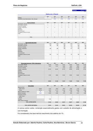 Plano de Negócios SolCork, LDA 
Empresa: SolCork, Lda 
Euros 
2014 2015 2016 2017 2018 2019 
Nº Meses 14 14 14 14 14 14 
Incremento Anual (Vencimentos + Sub. Almoço) 3,00% 3,00% 3,00% 3,00% 3,00% 
2014 2015 2016 2017 2018 2019 
Administração / Direcção 1 1 1 1 1 1 
Administrativa Financeira 1 1 1 1 1 1 
Comercial / Marketing 1 1 1 1 
Produção / Operacional 3 3 3 3 3 3 
Qualidade 
Manutenção 
Aprov isionamento 
Inv estigação & Desenv olv imento 1 1 1 1 1 1 
Outros 
6 6 7 7 7 7 
Quadro de Pessoal 
TOTAL 
Gastos com o Pessoal 
2014 2015 2016 2017 2018 2019 
Administração / Direcção 1.309 1.348 1.389 1.430 1.473 1.517 
Administrativ a Financeira 565 582 599 617 636 655 
Comercial / Marketing 694 715 736 758 
Produção / Operacional 565 582 599 617 636 655 
Qualidade 
Manutenção 
Aprov isionamento 
Inv estigação & Desenv olv imento 693 714 735 757 780 803 
Outros 
2014 2015 2016 2017 2018 2019 
Remuneração base anual - TOTAL Colaboradores 
Administração / Direcção 18.326 18.876 19.442 20.025 20.626 21.245 
Administrativ a Financeira 7.910 8.147 8.392 8.643 8.903 9.170 
Comercial / Marketing 9.716 10.007 10.308 10.617 
Produção / Operacional 23.730 24.442 25.175 25.930 26.708 27.510 
Qualidade 
Manutenção 
Aprov isionamento 
Inv estigação & Desenv olv imento 9.702 9.993 10.293 10.602 10.920 11.247 
Outros 
59.668 61.458 73.018 75.208 77.464 79.789 
2014 2015 2016 2017 2018 2019 
TOTAL 
Segurança Social 
Órgãos Sociais 20,30% 3.720 3.832 3.947 4.065 4.187 4.313 
Pessoal 23,75% 9.819 10.113 12.724 13.106 13.499 13.904 
Seguros Acidentes de Trabalho 1% 597 615 730 752 775 798 
Subsídio Alimentação 93,94 6.200 6.386 7.674 7.904 8.141 8.385 
Comissões & Prémios 
Órgãos Sociais 
Pessoal 
Formação 1.000 1.000 
Outros custos com pessoal 
21.336 20.946 25.075 26.827 26.602 27.400 
81.004 82.404 98.093 102.036 104.066 107.189 
Remuneração base mensal 
Outros Gastos 
TOTAL OUTROS GASTOS 
TOTAL GASTOS COM PESSOAL 
A rubrica outros custos, contempla essencialmente gastos com subsidio de alimentação e 
com formação. 
Foi considerada uma taxa real de crescimento dos salários de 1%. 
Estudo Elaborado por: Aderito Paulino; Carla Paulino; Ana Barreiros ; Bruno Garcia 38 
 