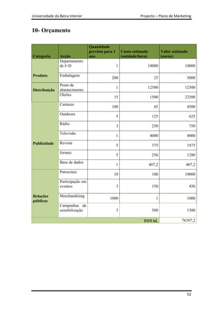 Universidade da Beira Interior                                    Projecto – Plano de Marketing


10- Orçamento

                                  Quantidade
                                  prevista para 1       Custo estimado           Valor estimado
Categoria       Acção             ano                   (unidade/hora)           (euros)
                Departamento
                de I+D                              1                 10000                  10000

Produto         Embalagens
                                              200                          25                 5000
                Posto de
                                                    1                 12500                  12500
Distribuição    abastecimento
                Oleões
                                                15                       1500                22500
                Cartazes
                                              100                          45                 4500
                Outdoors
                                                    5                     125                     625
                Rádio
                                                    3                     250                     750
                Televisão
                                                    1                    4000                 4000
Publicidade     Revista
                                                    5                     375                 1875
                Jornais
                                                    5                     256                 1280
                Base de dados
                                                    1                    407,2                407,2
                Patrocínio
                                                10                        100                10000
                Participação em
                eventos                             3                     150                     450

Relações        Merchandising
                                             1000                           1                 1000
públicas
                Campanhas de
                sensibilização                      3                     500                 1500

                                                                   TOTAL                    76387,2




                                                                                              52
 