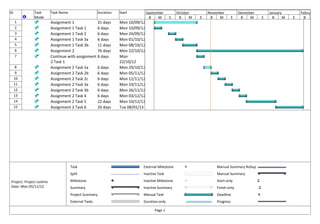 ID             Task        Task Name                     Duration   Start          September        October        November           December       January         February
               Mode                                                                  B   M      E    B     M   E    B   M         E    B    M    E     B     M   E     B    M
     1                     Assignment 1             31 days         Mon 10/09/12
     2                     Assignment 1 Task 1      6 days          Mon 10/09/12
     3                     Assignment 1 Task 2      6 days          Mon 24/09/12
     4                     Assignment 1 Task 3a     6 days          Mon 01/10/12
     5                     Assignment 1 Task 3b     11 days         Mon 08/10/12
     6                     Assignment 2             76 days         Mon 22/10/12
     7                     Continue with assignment 6 days          Mon
                           2 Task 1                                 22/10/12
     8                     Assignment 2 Task 2a     6 days          Mon 29/10/12
     9                     Assignment 2 Task 2b     6 days          Mon 05/11/12
     10                    Assignment 2 Task 2c     6 days          Mon 12/11/12
     11                    Assignment 2 Task 3a     6 days          Mon 19/11/12
     12                    Assignment 2 Task 3b     6 days          Mon 26/11/12
     13                    Assignment 2 Task 4      6 days          Mon 03/12/12
     14                    Assignment 2 Task 5      22 days         Mon 10/12/12
     15                    Assignment 2 Task 6      20 days         Tue 08/01/13




                                       Task                                    External Milestone                      Manual Summary Rollup
                                       Split                                   Inactive Task                           Manual Summary

Project: Project outline               Milestone                               Inactive Milestone                      Start-only
Date: Mon 05/11/12                     Summary                                 Inactive Summary                        Finish-only
                                       Project Summary                         Manual Task                             Deadline
                                       External Tasks                          Duration-only                           Progress

                                                                                       Page 1
 