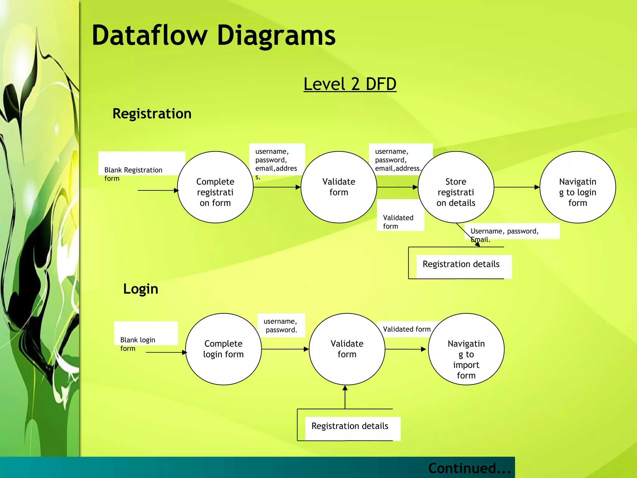 Level 2 DFD Dataflow Diagrams Registration Login Continued... Validated form Blank Registration form username, password,  email,address.  Username, password, Email. username, password,  email,address.  Registration details Complete registration form Validate form Store registration details Navigating to login form username, password. Validated form Blank login form Complete login form Validate form Navigating to import form Registration details 