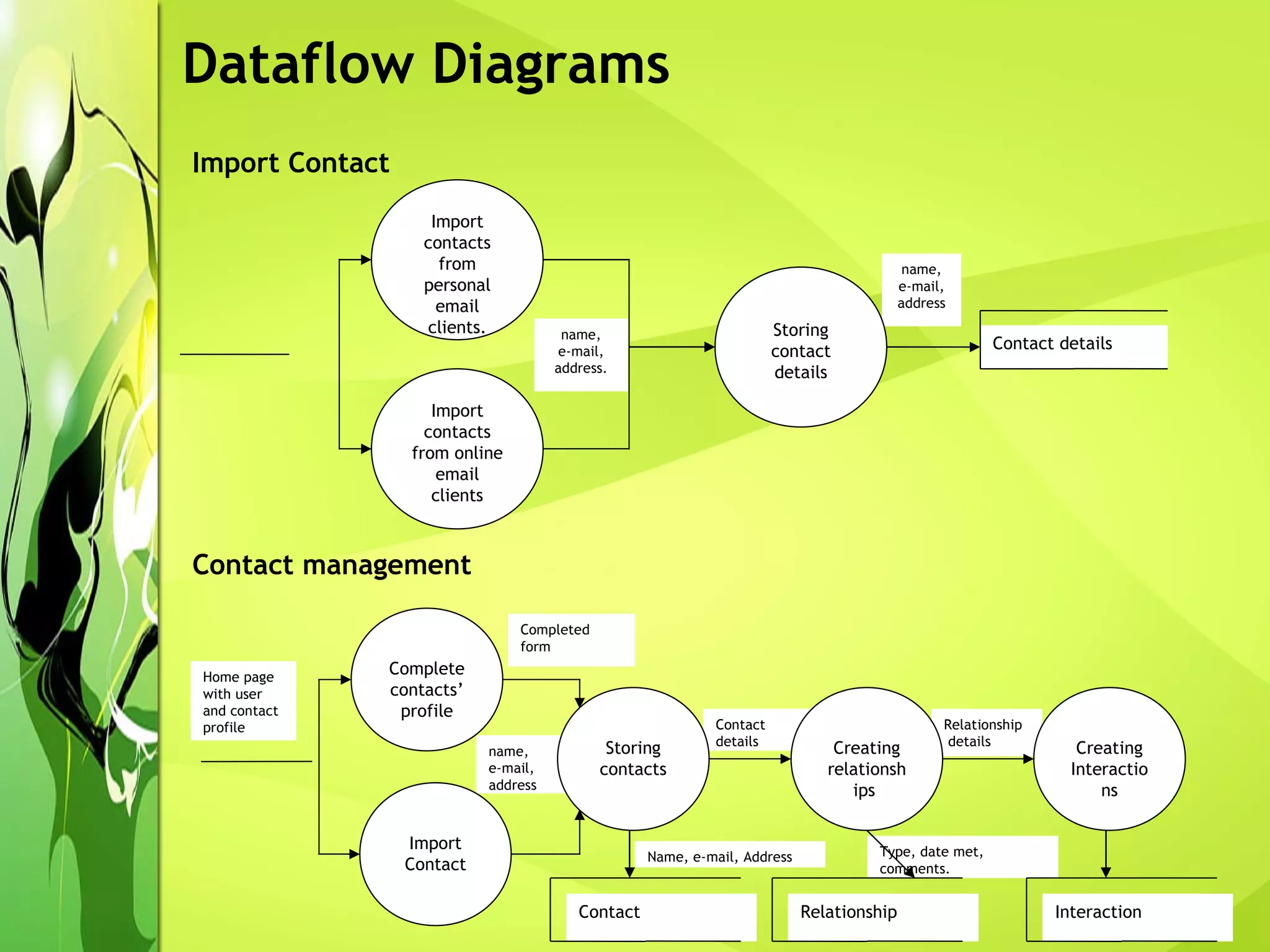 Dataflow Diagrams Import Contact Contact management name, e-mail, address name, e-mail, address. Import contacts from personal email clients. Import contacts from online email clients Storing contact details Contact details name,  e-mail,  address Relationship details Name, e-mail, Address Type, date met, comments. Completed form Home page with user and contact profile Contact details Complete contacts’ profile Storing contacts Creating relationships  Creating Interactions Relationship  Import Contact Contact Interaction 