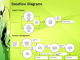 Contact Management - Schmooze | PPT
