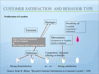1  2  3  4  5 Strong dissatisfaction  so – so  Strong satisfaction Possibility of  Loyalist  (expectation < experience) Defectors Mercenaries (Expensive to Acquire, Quick to Depart) Hostages Terrorists Who’ve had Bad Experiences with the Company & The Company didn’t respond to them. Competitors’ discounts offering or benefits Source :Keki R. Bhote, “Beyond Customer Satisfaction to Customer Loyalty”, 1996 Proliferation of Loyalists (10~50%) 