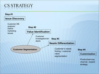 Step #1 Issue Discovery Step #2 Value Identification Step #3 Needs Differentiation Step #4 Customization Customer Segmentation Customer DB analysis/ Define marketing issues Customer investigation/analysis Customer’s needs finding / customer value segmentation Product/service, channel, reward strategy 
