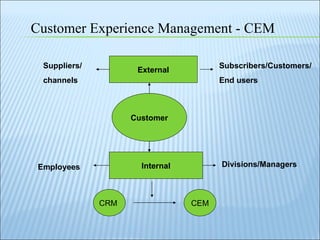 External Internal Customer Subscribers/Customers/ End users Employees Divisions/Managers Suppliers/ channels CRM  CEM Customer Experience Management - CEM 
