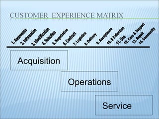 1. Awareness 3. Identification 4. Selection 2. Information 7. Logistics 5. Negotiation 6. Contract 8. Delivery 9. Acceptance 10. $ Collection 12. Care & Support 14. Community 11. Use 13. Repair Acquisition Service Operations 