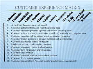 1. Awareness 3. Identification 4. Selection 2. Information 7. Logistics 5. Negotiation 6. Contract 8. Delivery 9. Acceptance 10. $ Collection 12. Care & Support 14. Community 11. Use 13. Repair A Customer becomes aware of a need Customer gathers information regarding filling need Customer identifies potential options and sources to satisfy need Customer selects product(s), service(s), provider(s) to satisfy need requirements Customer negotiates all aspects of acquiring product or service Customer legally commits to product purchase and specifications Customer establishes criteria for receipt Product or service is delivered to customer  Customer accepts or rejects product/service Customer pays for product and/or services Customer uses product Customer cares for product, learns about product Customer fixes, repairs, product Customer participates in “word of mouth” product/service community 