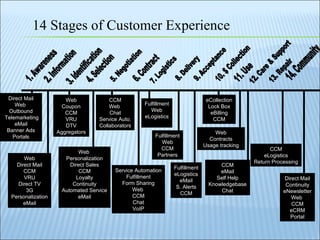 Direct Mail Web  Outbound Telemarketing eMail Banner Ads Portals Web Direct Mail CCM VRU Direct TV 3G Personalization eMail Web Coupon CCM VRU DTV Aggregators Web  Personalization Direct Sales CCM Loyalty Continuity Automated Service eMail CCM Web  Chat Service Auto. Collaborators Service Automation Fulfillment Form Sharing Web  CCM Chat VoIP Fulfillment Web CCM Partners Fulfillment Web eLogistics Fulfillment eLogistics eMail S. Alerts CCM eCollection Lock Box eBilling CCM CCM eMail Self Help Knowledgebase Chat Direct Mail Continuity eNewsletter Web  CCM eCRM Portal 14 Stages of Customer Experience 1. Awareness 3. Identification 4. Selection 2. Information 7. Logistics 5. Negotiation 6. Contract 8. Delivery 9. Acceptance 10. $ Collection 12. Care & Support 14. Community 11. Use 13. Repair Web Contracts Usage tracking CCM eLogistics Return Processing 