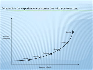 Target Acquire Onboard Serve Grow Retain Customer Engagement Customer Lifecycle Personalize the experience a customer has with you over time 