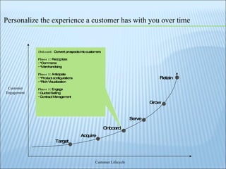 Onboard:   Convert prospects into customers Phase 1:  Recognize: *Commerce *Merchandising Phase 2:  Anticipate *Product configurations *Rich Visualization Phase 3:  Engage Guided Selling Contract Management Target Acquire Onboard Serve Grow Retain Personalize the experience a customer has with you over time Customer Engagement Customer Lifecycle 