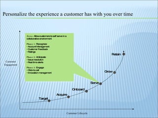 Serve:  Allow customers to self serve in a collaborative environment Phase 1:  Recognize: Account Management Customer Feedback Ratings Phase 2:  Anticipate Issue resolution  Real time alerts Phase 3:  Engage Click to call Innovation management Target Acquire Onboard Serve Grow Retain Personalize the experience a customer has with you over time Customer Engagement Customer Lifecycle 