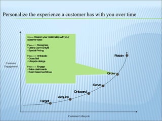 Grow:  Deepen your relationship with your customer base Phase 1:  Recognize: Online Community’s Special Pricing Phase 2:  Anticipate Cross Sell  Lifecycle dialogs Phase 3:  Engage Sales dashboards Event based workflows Target Acquire Onboard Serve Grow Retain Personalize the experience a customer has with you over time Customer Engagement Customer Lifecycle 