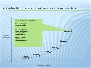 Retain:  Reduce your customer churn Phase 1:  Recognize: Enhanced content Phase 2:  Anticipate Event based dialogs  Knowledge Base Expert location Phase 3:  Engage Click to call Instant messaging Target Acquire Onboard Serve Grow Retain Personalize the experience a customer has with you over time Customer Engagement Customer Lifecycle 
